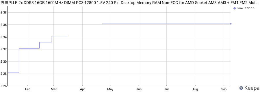 Price history graph