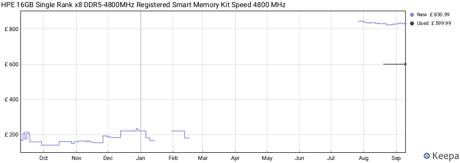 Price history graph