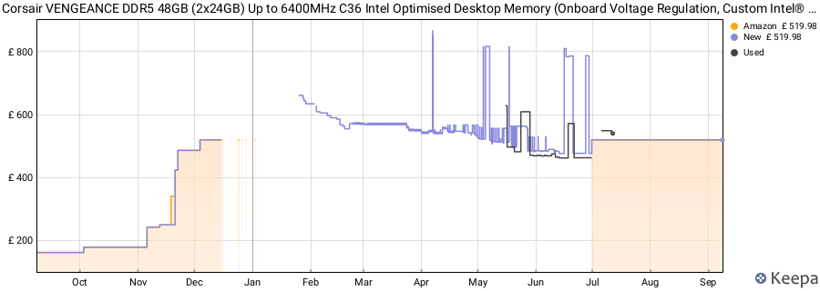 Price history graph