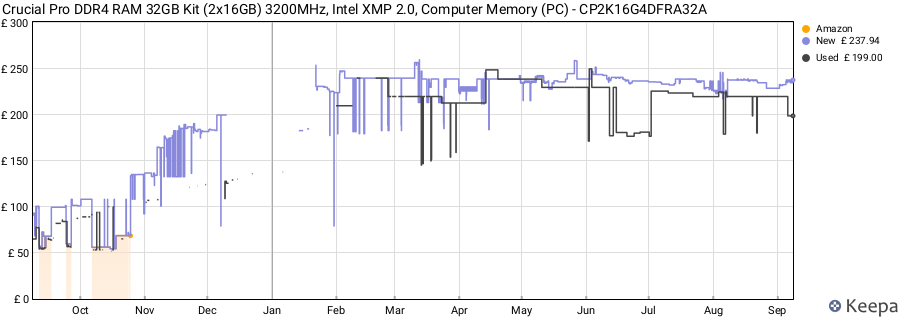Price history graph