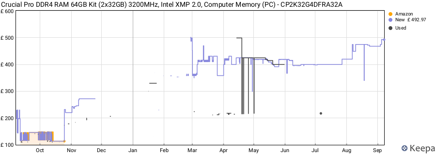 Price history graph