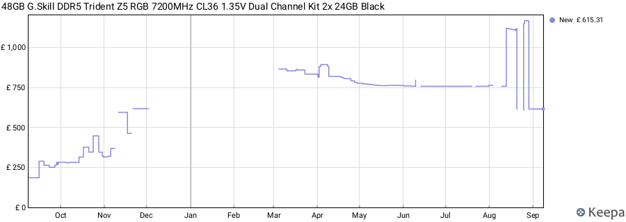 Price history graph