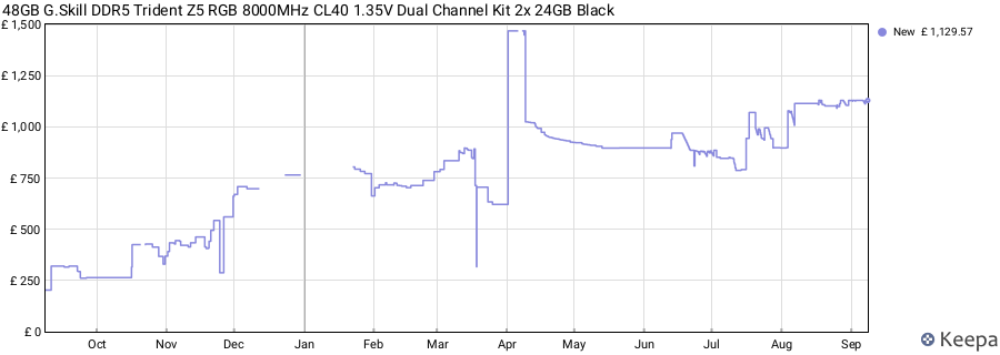 Price history graph