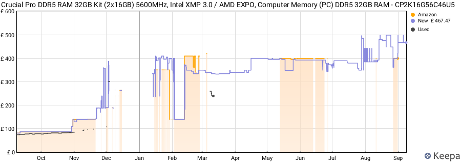 Price history graph