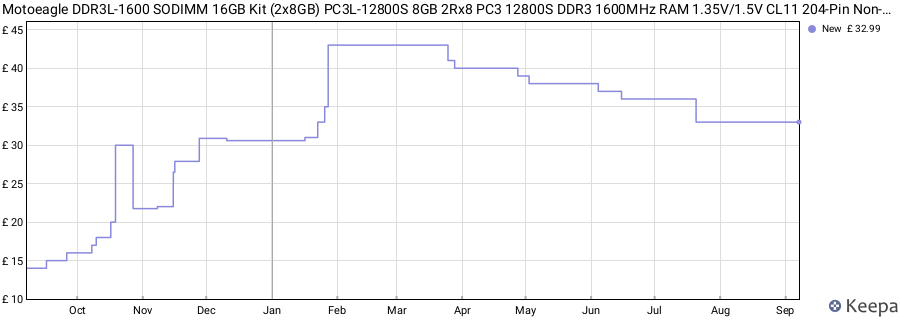 Price history graph