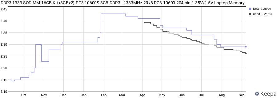 Price history graph