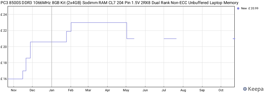 Price history graph