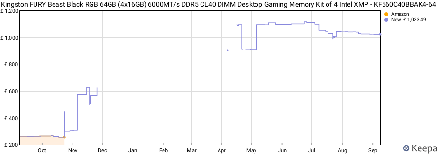 Price history graph