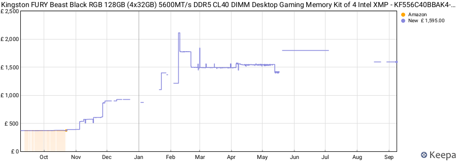 Price history graph