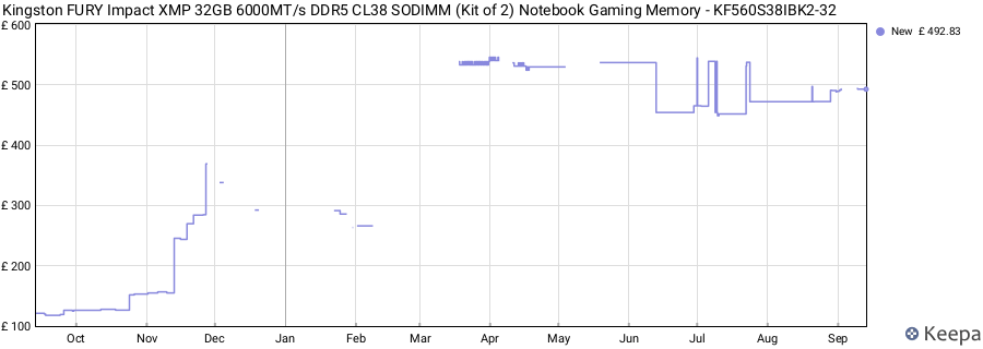 Price history graph