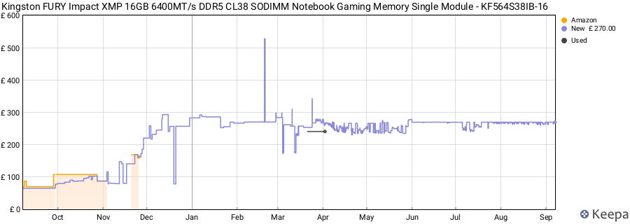 Price history graph
