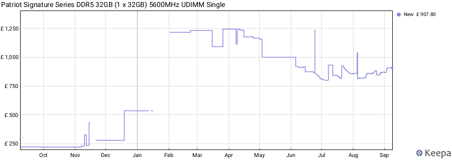 Price history graph