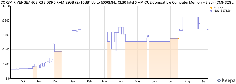 Price history graph