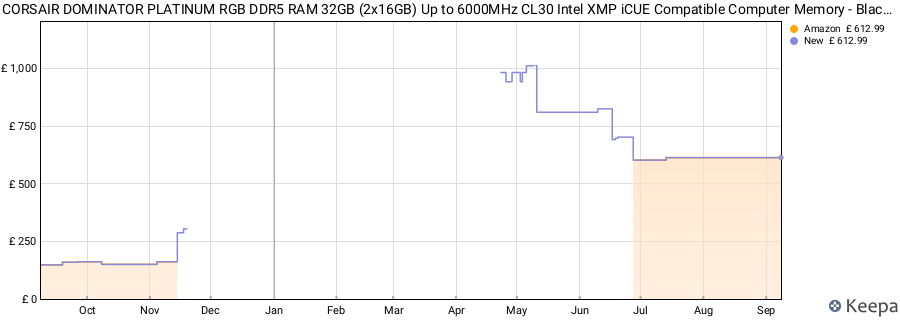 Price history graph