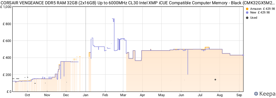 Price history graph
