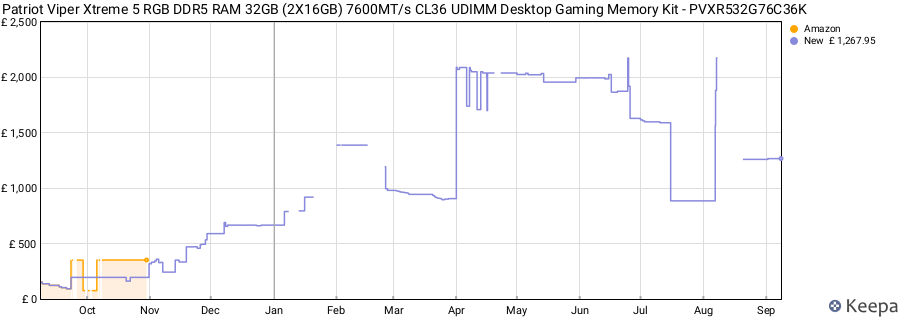 Price history graph