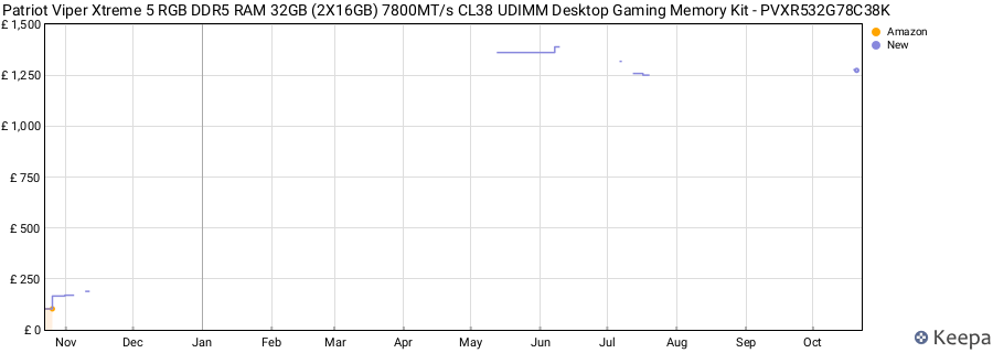 Price history graph