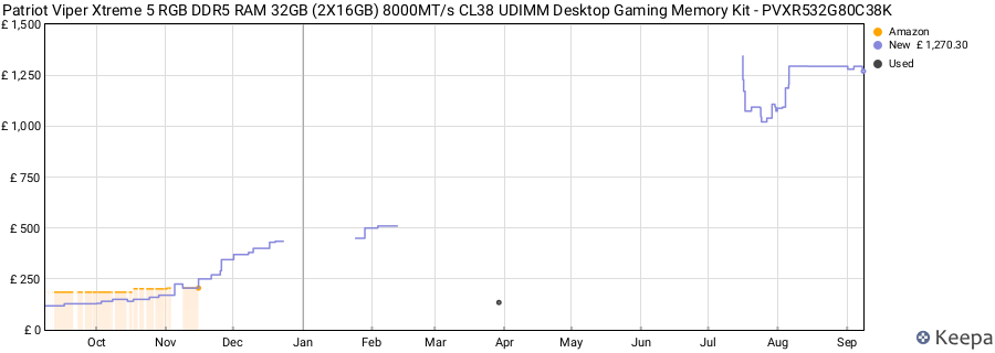 Price history graph
