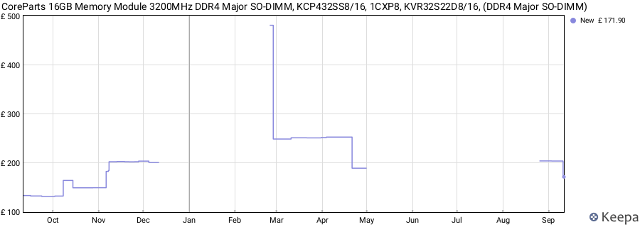 Price history graph