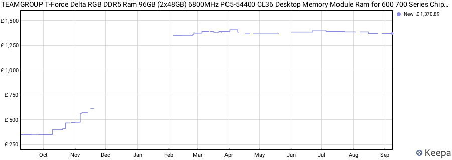 Price history graph
