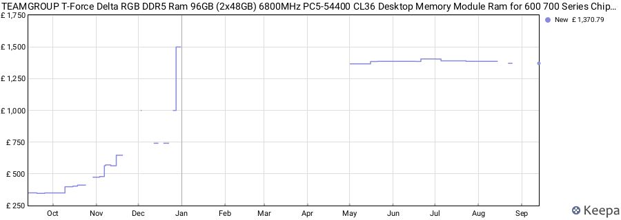 Price history graph