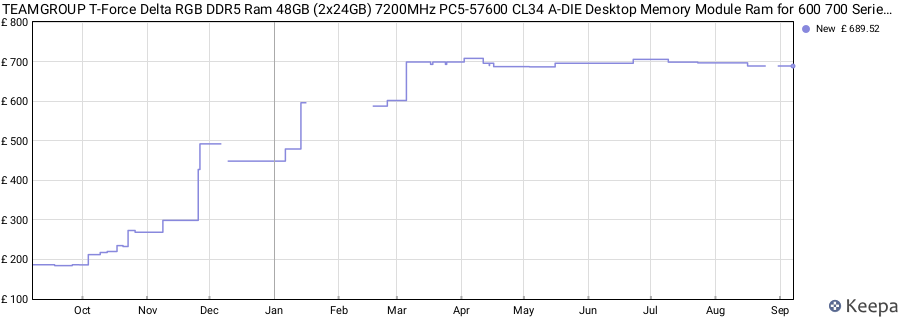 Price history graph