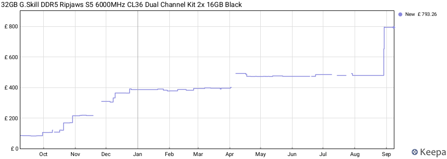 Price history graph