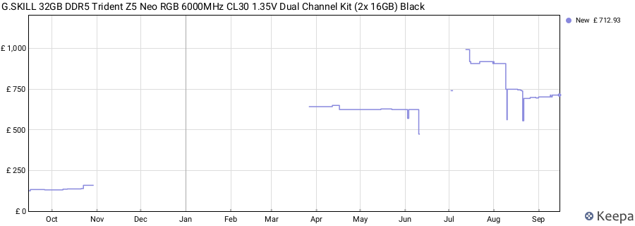 Price history graph