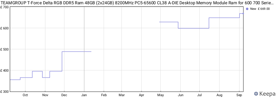 Price history graph