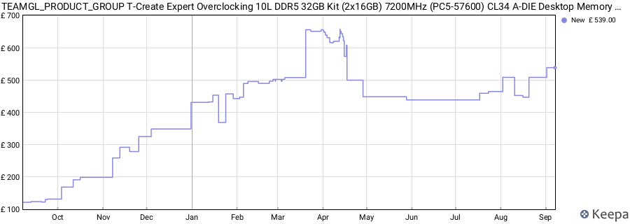 Price history graph