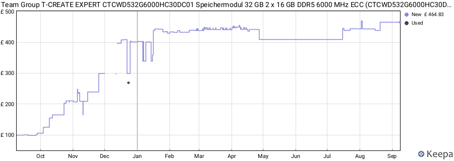 Price history graph