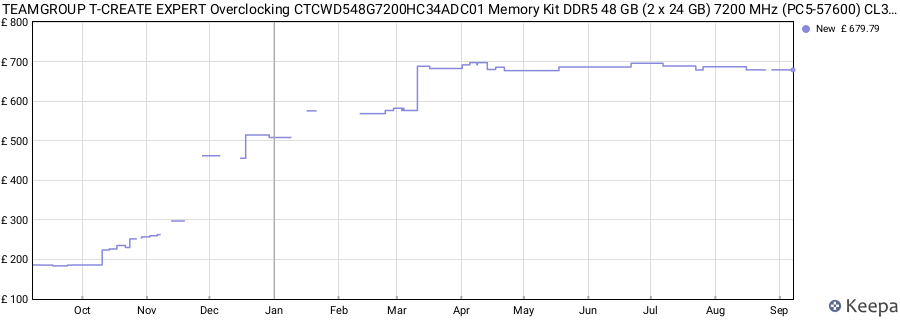 Price history graph