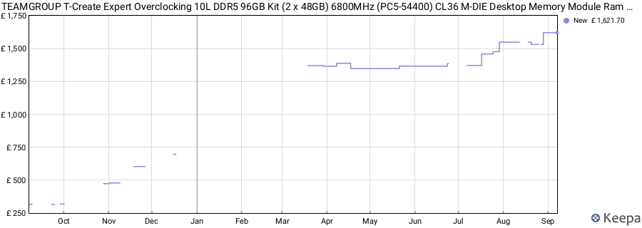 Price history graph