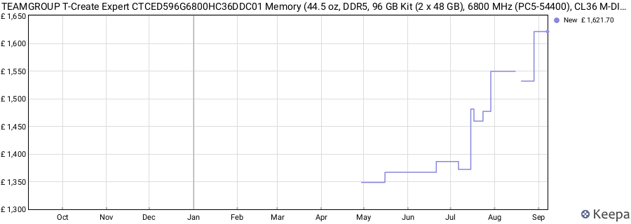 Price history graph