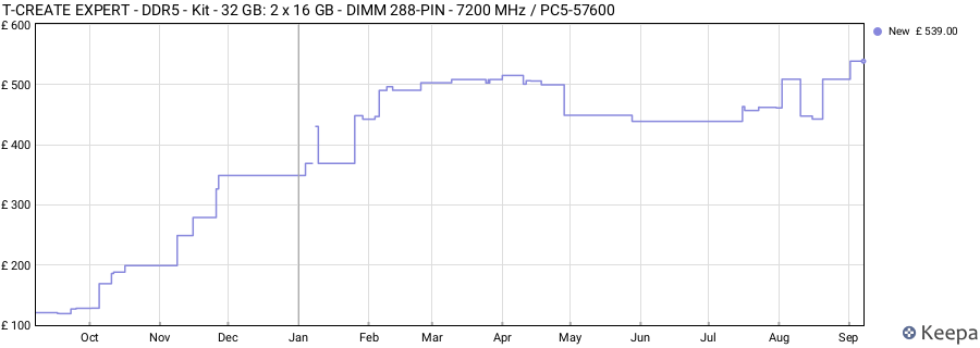 Price history graph