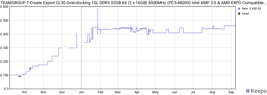 Price history graph