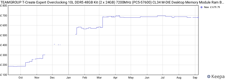 Price history graph