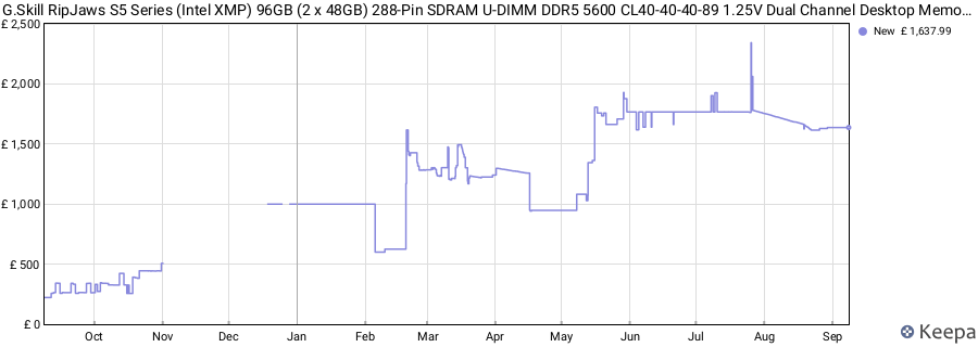 Price history graph