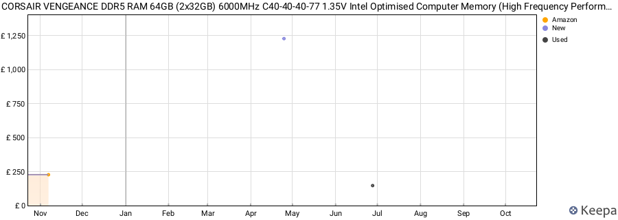 Price history graph