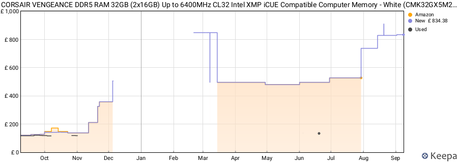 Price history graph