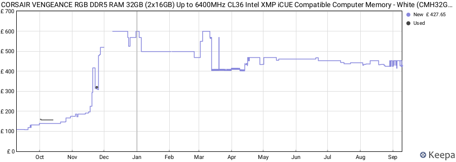 Price history graph