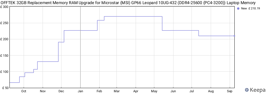 Price history graph
