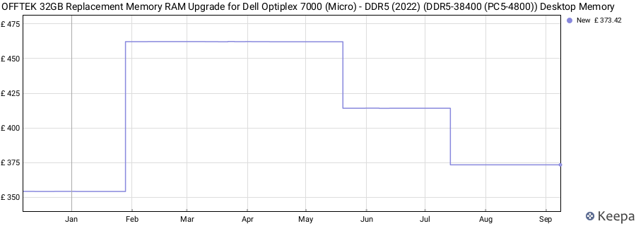 Price history graph