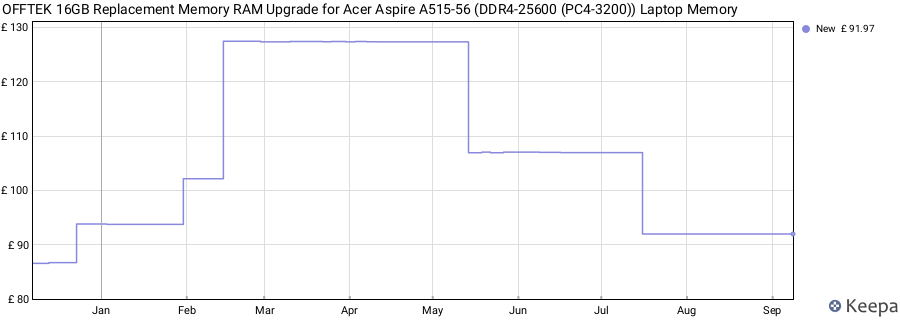 Price history graph
