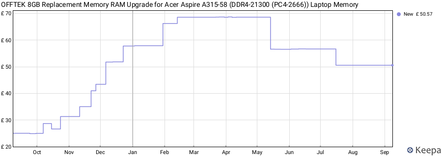 Price history graph