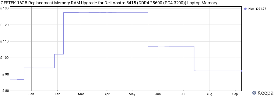 Price history graph