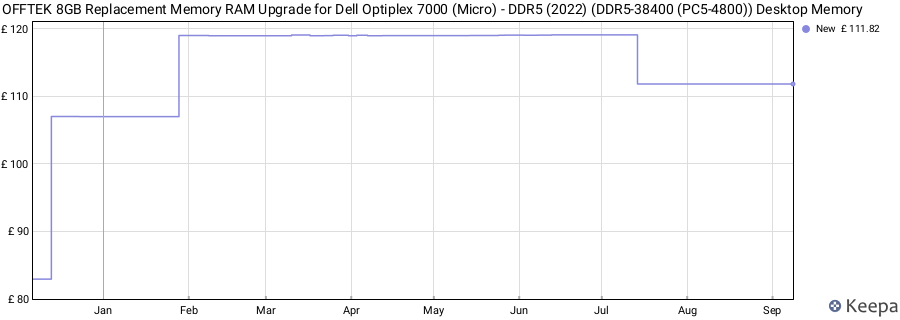 Price history graph