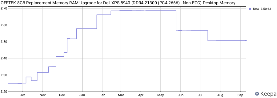 Price history graph