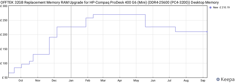 Price history graph