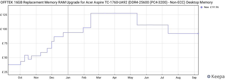 Price history graph